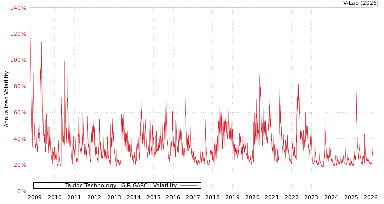 graph of Taidoc Technology GJR-GARCH