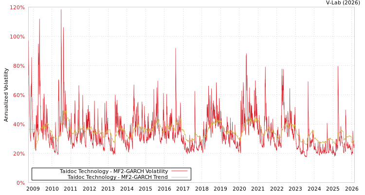 graph of Taidoc Technology MF2-GARCH
