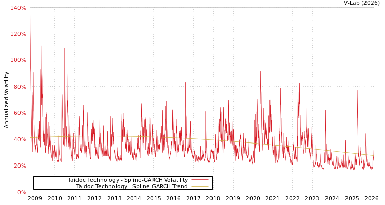 graph of Taidoc Technology SGARCH
