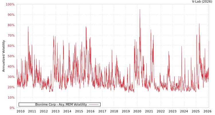 graph of Bionime Corp AMEM