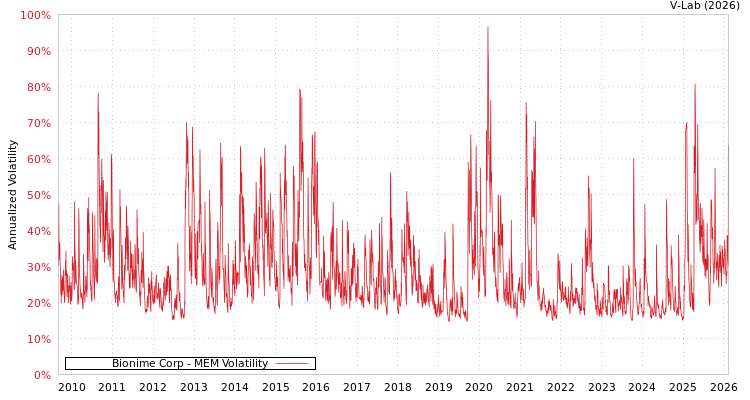 graph of Bionime Corp MEM