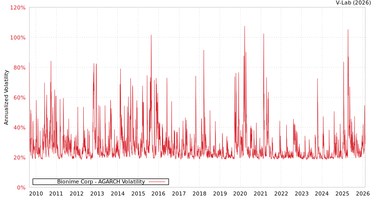 graph of Bionime Corp AGARCH