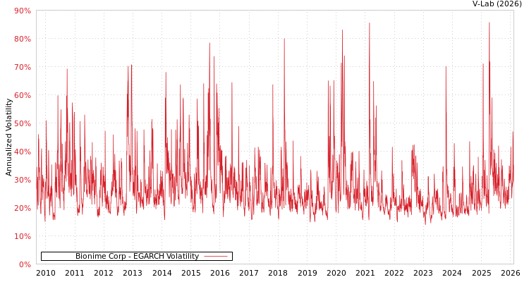 graph of Bionime Corp EGARCH