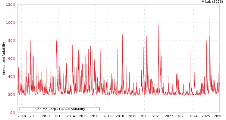 graph of Bionime Corp GARCH