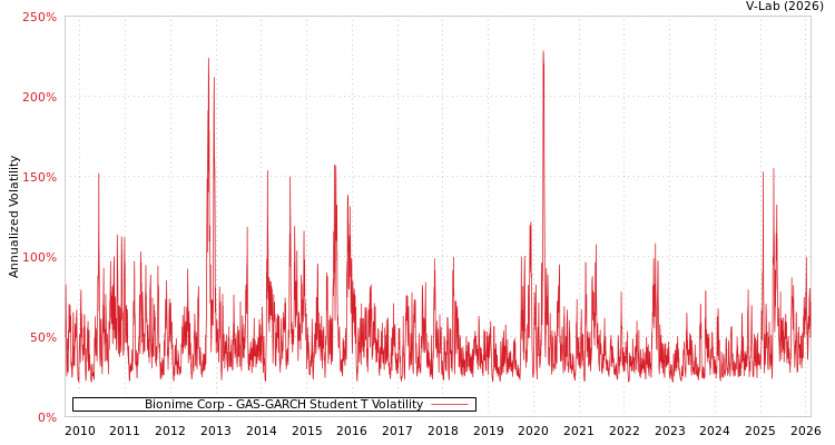graph of Bionime Corp GAS-GARCH-T