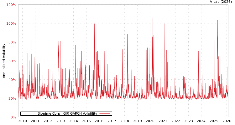 graph of Bionime Corp GJR-GARCH