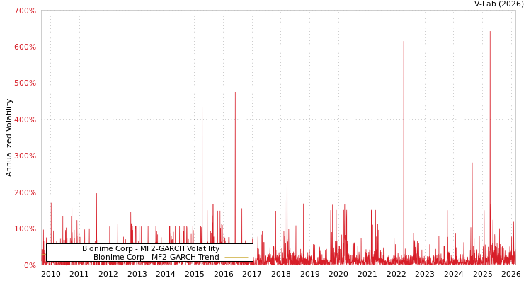 graph of Bionime Corp MF2-GARCH