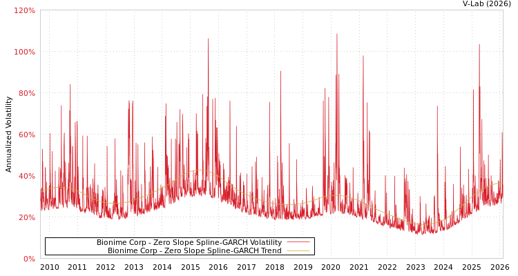 graph of Bionime Corp S0GARCH