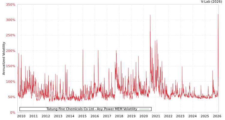 graph of Tatung Fine Chemicals Co Ltd APMEM