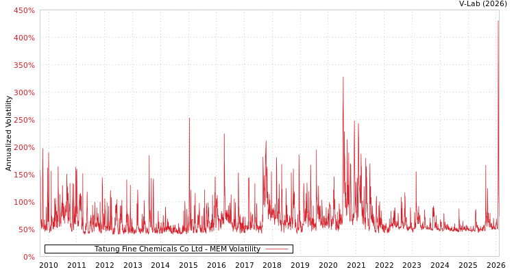 graph of Tatung Fine Chemicals Co Ltd MEM
