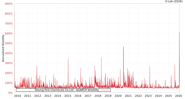 graph of Tatung Fine Chemicals Co Ltd AGARCH
