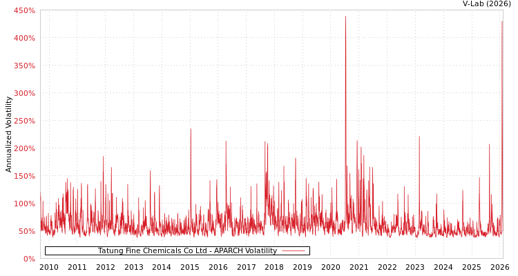 graph of Tatung Fine Chemicals Co Ltd APARCH