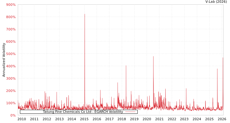 graph of Tatung Fine Chemicals Co Ltd EGARCH