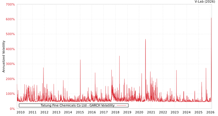 graph of Tatung Fine Chemicals Co Ltd GARCH
