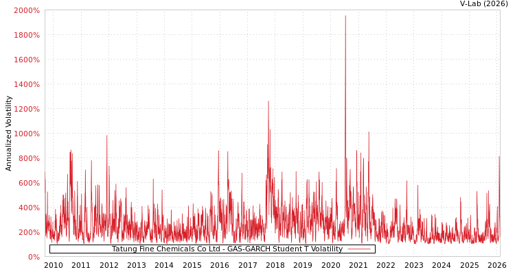 graph of Tatung Fine Chemicals Co Ltd GAS-GARCH-T