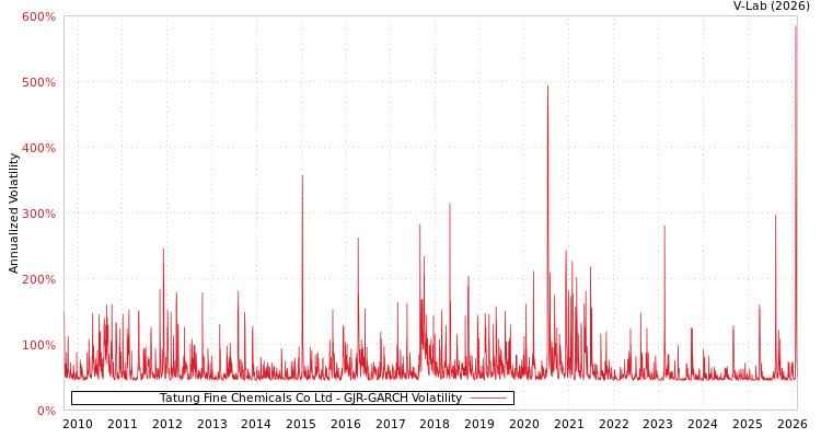 graph of Tatung Fine Chemicals Co Ltd GJR-GARCH