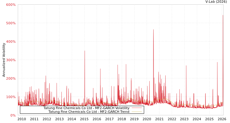 graph of Tatung Fine Chemicals Co Ltd MF2-GARCH
