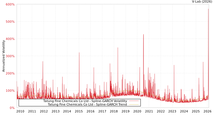 graph of Tatung Fine Chemicals Co Ltd SGARCH