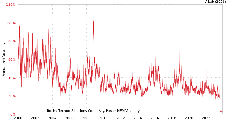 graph of Itochu Techno-Solutions Corp APMEM