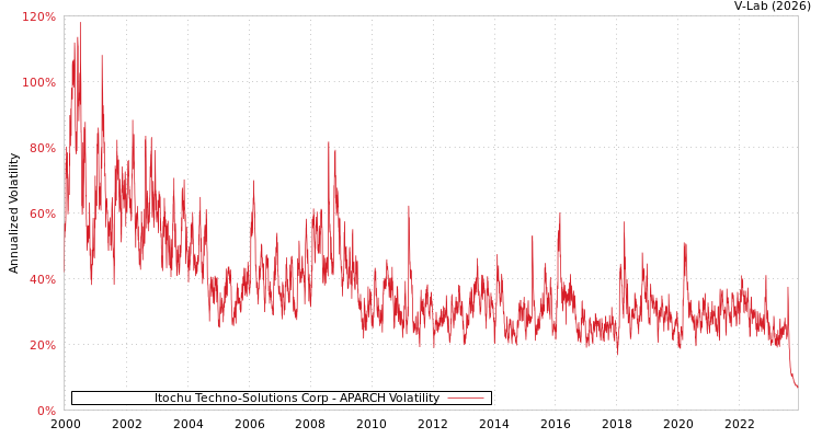 graph of Itochu Techno-Solutions Corp APARCH