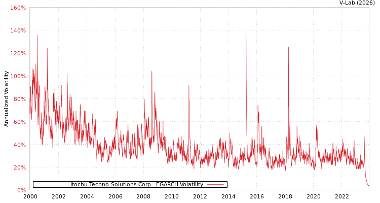 graph of Itochu Techno-Solutions Corp EGARCH