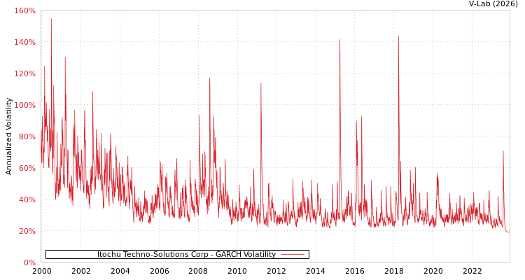 graph of Itochu Techno-Solutions Corp GARCH