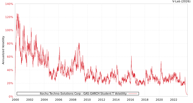 graph of Itochu Techno-Solutions Corp GAS-GARCH-T