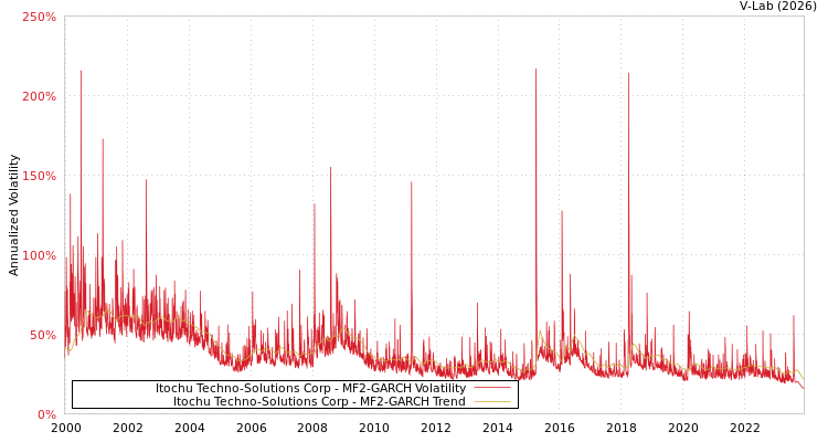 graph of Itochu Techno-Solutions Corp MF2-GARCH