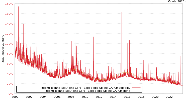 graph of Itochu Techno-Solutions Corp S0GARCH