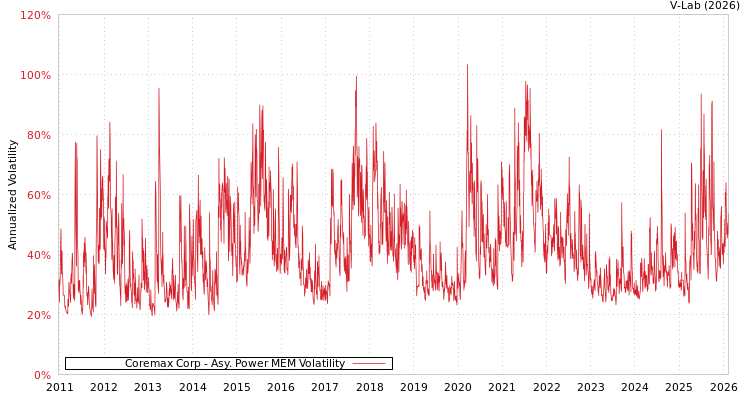 graph of Coremax Corp APMEM
