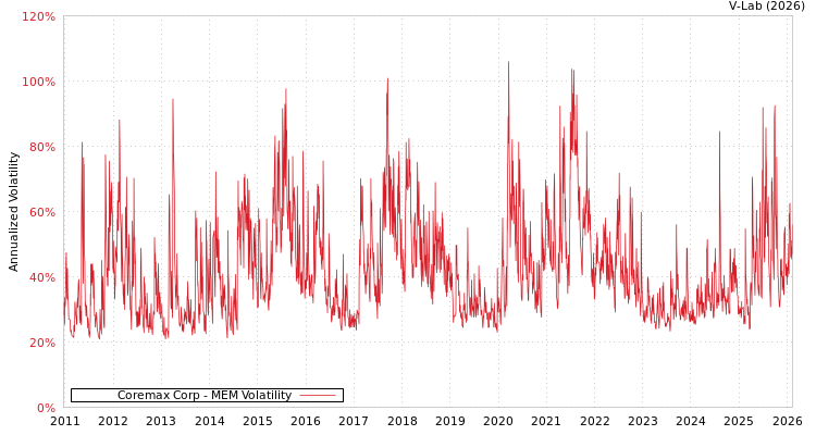 graph of Coremax Corp MEM
