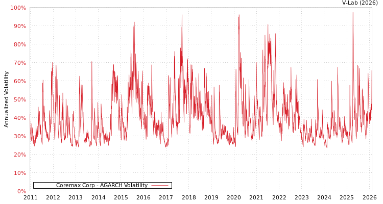graph of Coremax Corp AGARCH