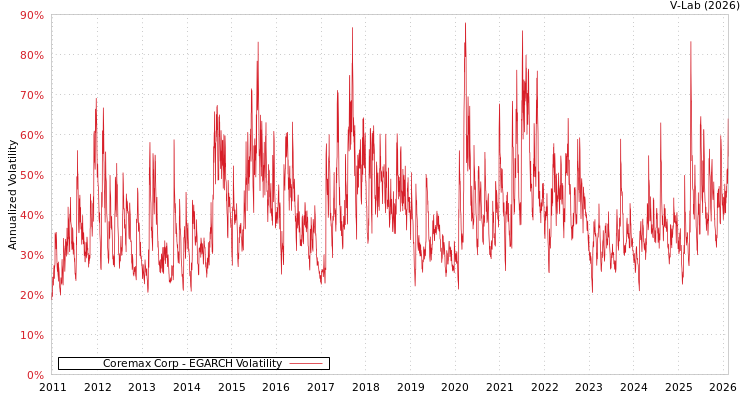 graph of Coremax Corp EGARCH