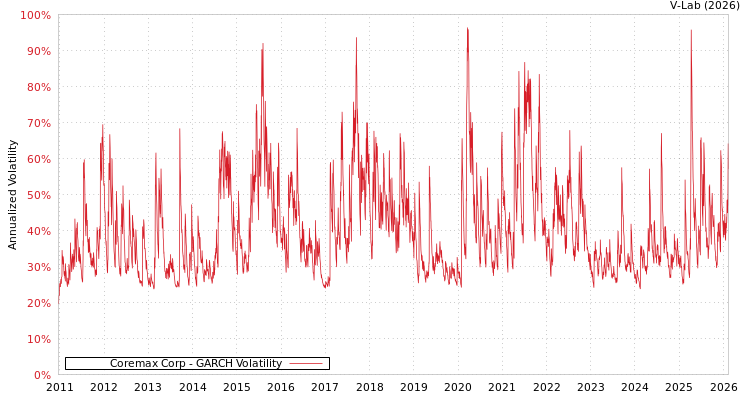 graph of Coremax Corp GARCH