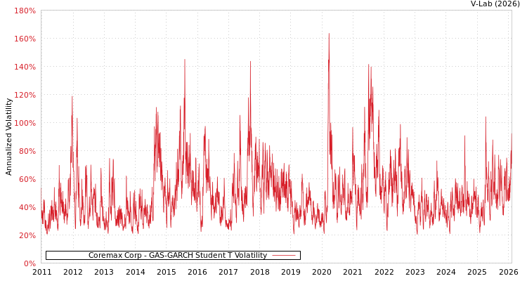 graph of Coremax Corp GAS-GARCH-T
