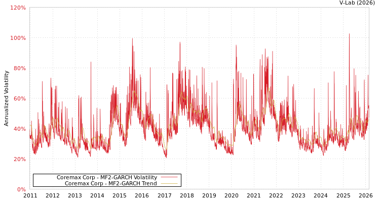 graph of Coremax Corp MF2-GARCH