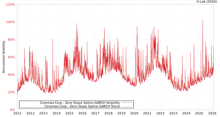 graph of Coremax Corp S0GARCH