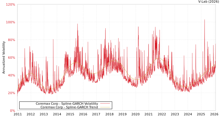 graph of Coremax Corp SGARCH