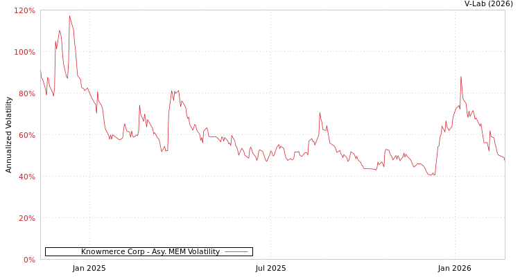 graph of Knowmerce Corp AMEM