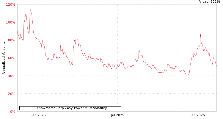graph of Knowmerce Corp APMEM