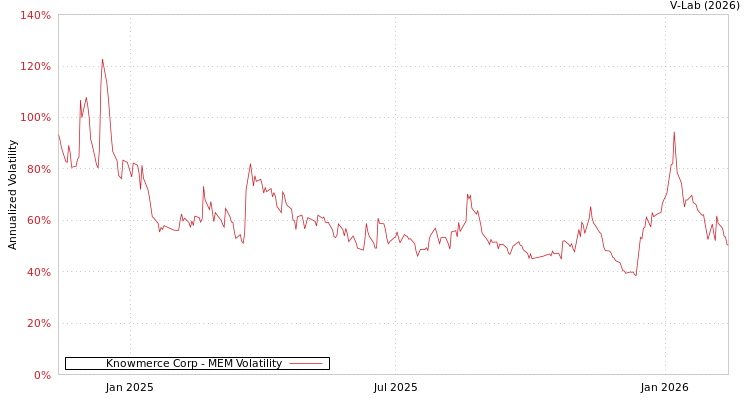 graph of Knowmerce Corp MEM