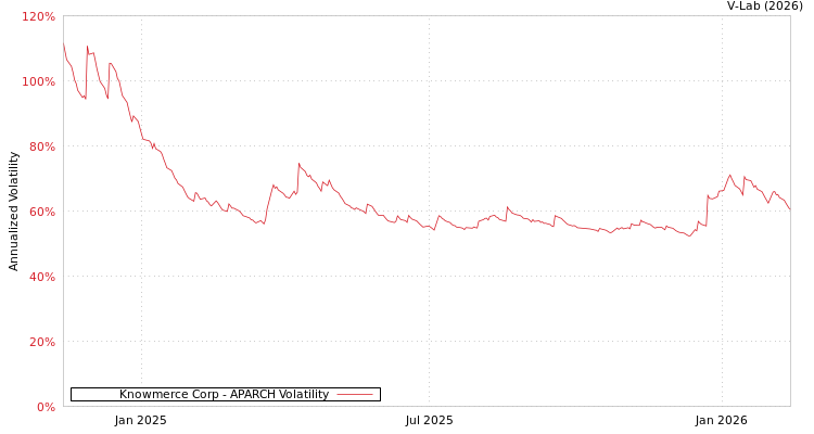 graph of Knowmerce Corp APARCH