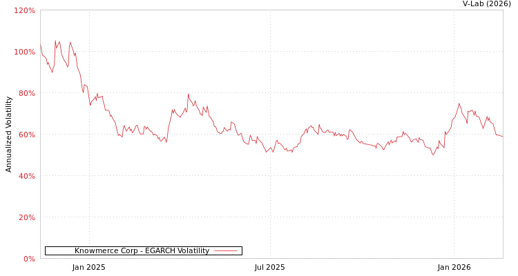 graph of Knowmerce Corp EGARCH