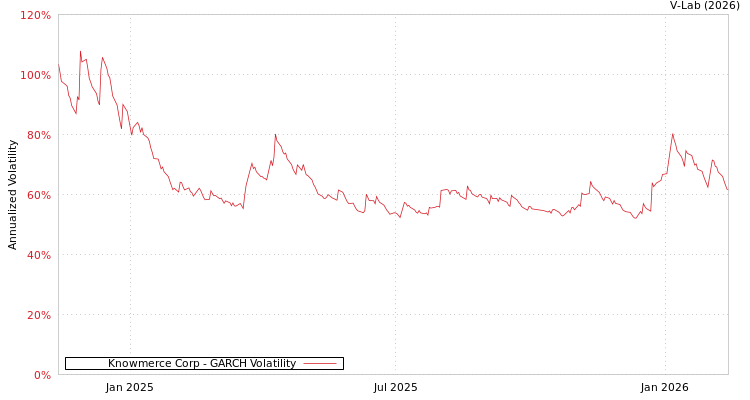 graph of Knowmerce Corp GARCH