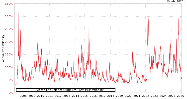 graph of Aceso Life Science Group Ltd AMEM