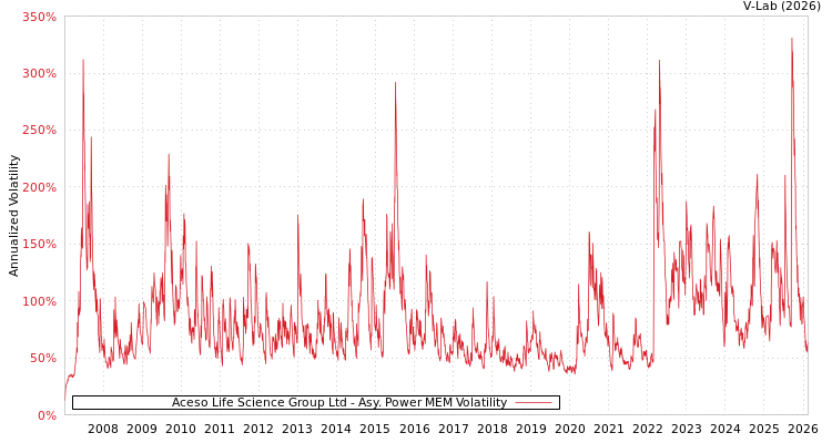 graph of Aceso Life Science Group Ltd APMEM