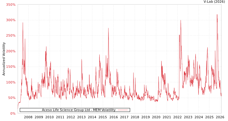 graph of Aceso Life Science Group Ltd MEM