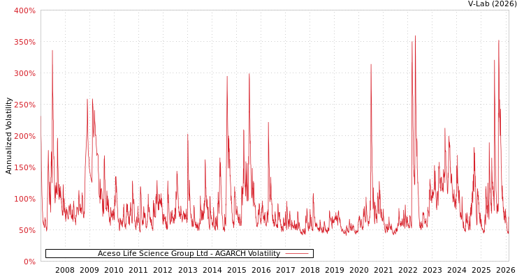 graph of Aceso Life Science Group Ltd AGARCH