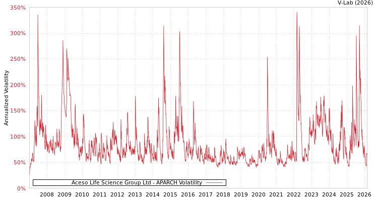 graph of Aceso Life Science Group Ltd APARCH