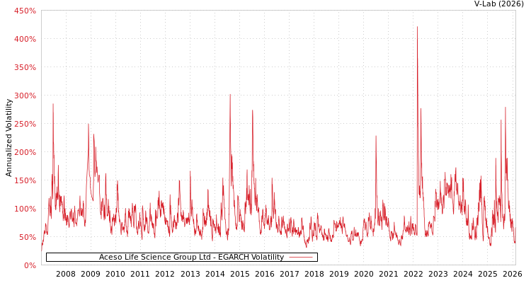 graph of Aceso Life Science Group Ltd EGARCH